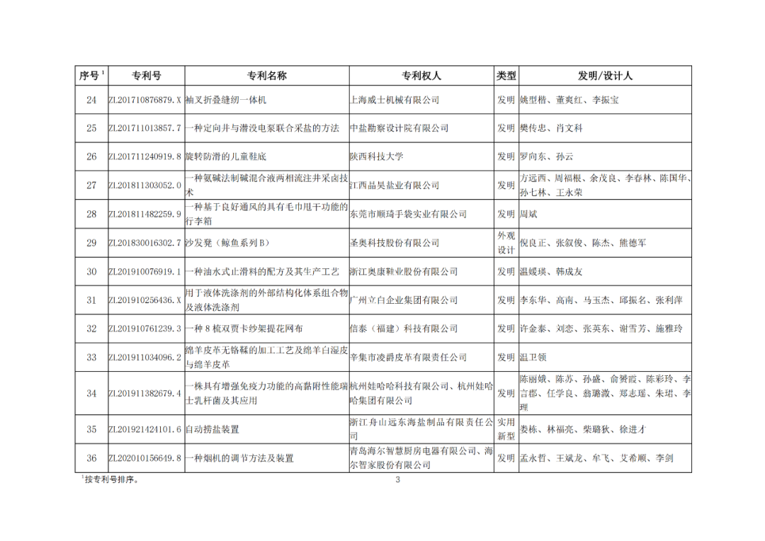 30項(xiàng)專利入選2023年度輕工業(yè)專利一等成果項(xiàng)目！附名單