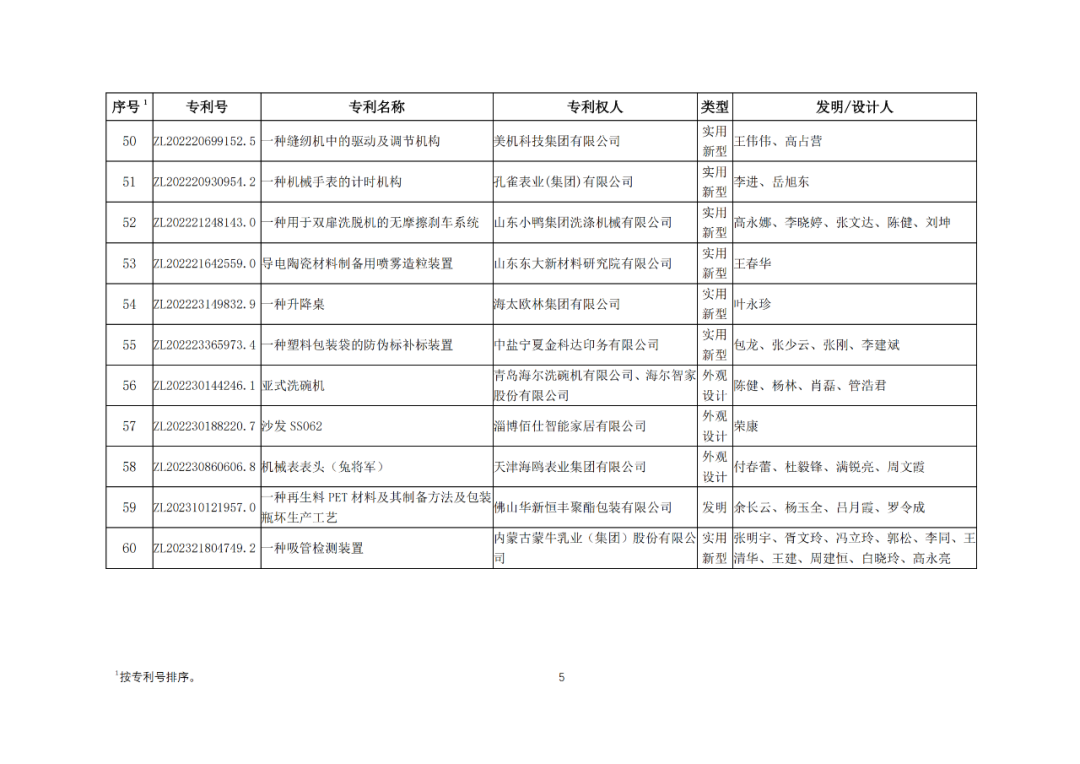 30項(xiàng)專利入選2023年度輕工業(yè)專利一等成果項(xiàng)目！附名單