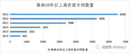 淺析長(zhǎng)沙高價(jià)值專利現(xiàn)狀