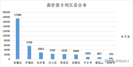 淺析長(zhǎng)沙高價(jià)值專利現(xiàn)狀