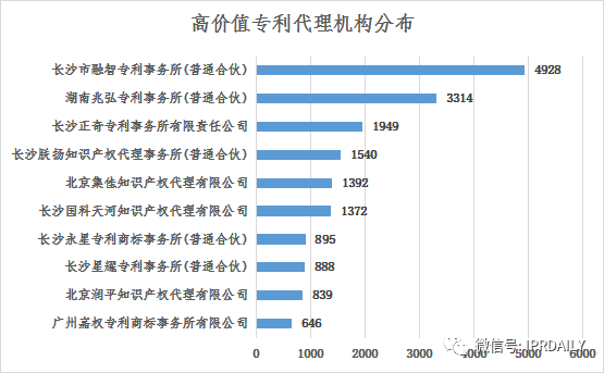 淺析長(zhǎng)沙高價(jià)值專利現(xiàn)狀