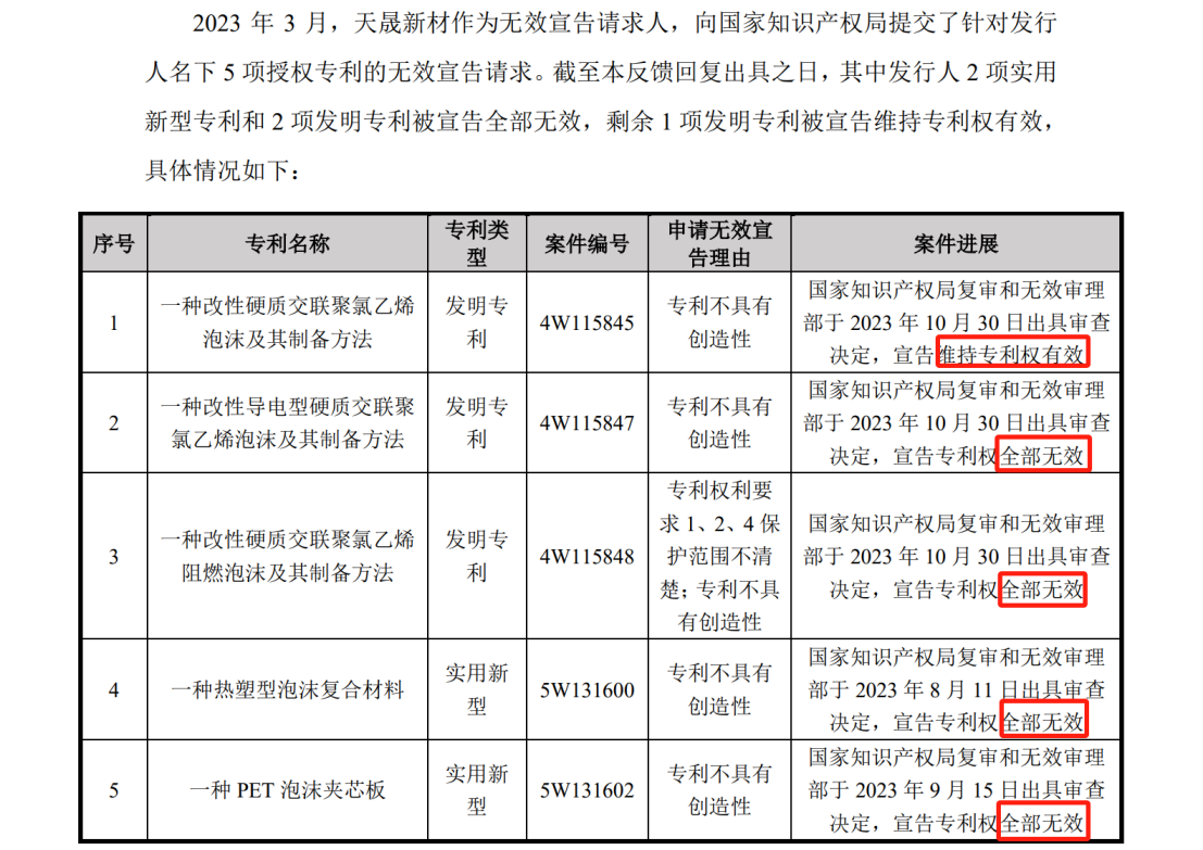 一審在9800萬專利訴訟中脫身后，被無效掉4項(xiàng)專利