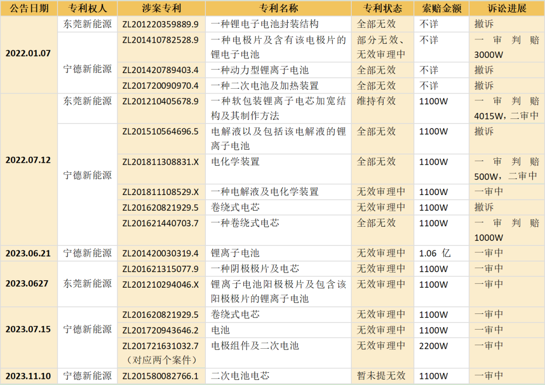 反轉(zhuǎn)？一審判賠500萬的專利已被宣告全部無效