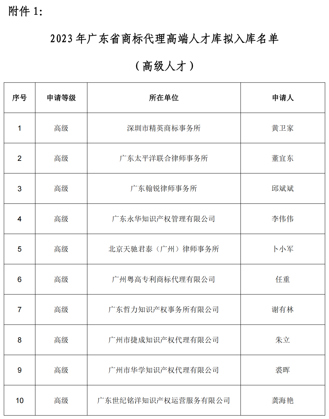 2023年廣東省商標(biāo)代理高端人才庫擬入庫高級/中級人才名單公示