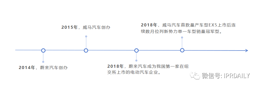 高光、低谷、專(zhuān)利泥潭，蔚來(lái)與威馬的這8年