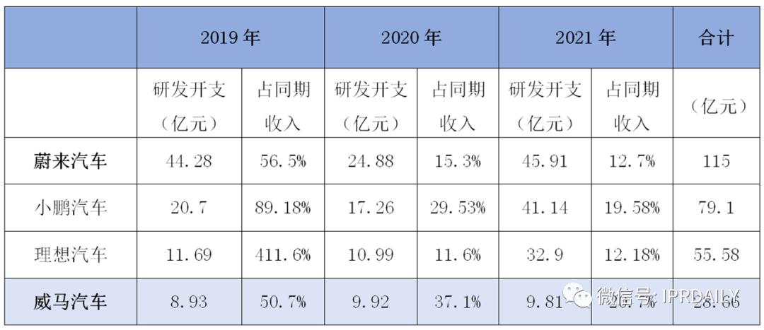 高光、低谷、專(zhuān)利泥潭，蔚來(lái)與威馬的這8年