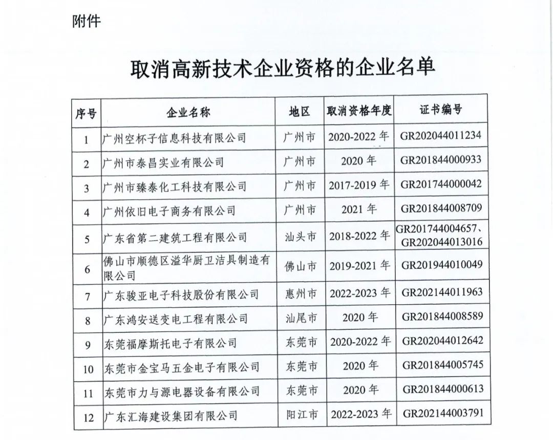 294家企業(yè)因研發(fā)費(fèi)用/高新收入/科技人員占比不達(dá)標(biāo)等被取消高新技術(shù)企業(yè)資格，追繳44家企業(yè)已享受的稅收優(yōu)惠及財(cái)政獎(jiǎng)補(bǔ)！