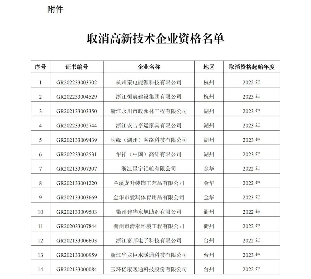 294家企業(yè)因研發(fā)費(fèi)用/高新收入/科技人員占比不達(dá)標(biāo)等被取消高新技術(shù)企業(yè)資格，追繳44家企業(yè)已享受的稅收優(yōu)惠及財(cái)政獎(jiǎng)補(bǔ)！