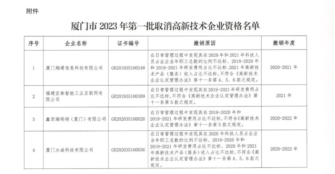 294家企業(yè)因研發(fā)費(fèi)用/高新收入/科技人員占比不達(dá)標(biāo)等被取消高新技術(shù)企業(yè)資格，追繳44家企業(yè)已享受的稅收優(yōu)惠及財(cái)政獎(jiǎng)補(bǔ)！