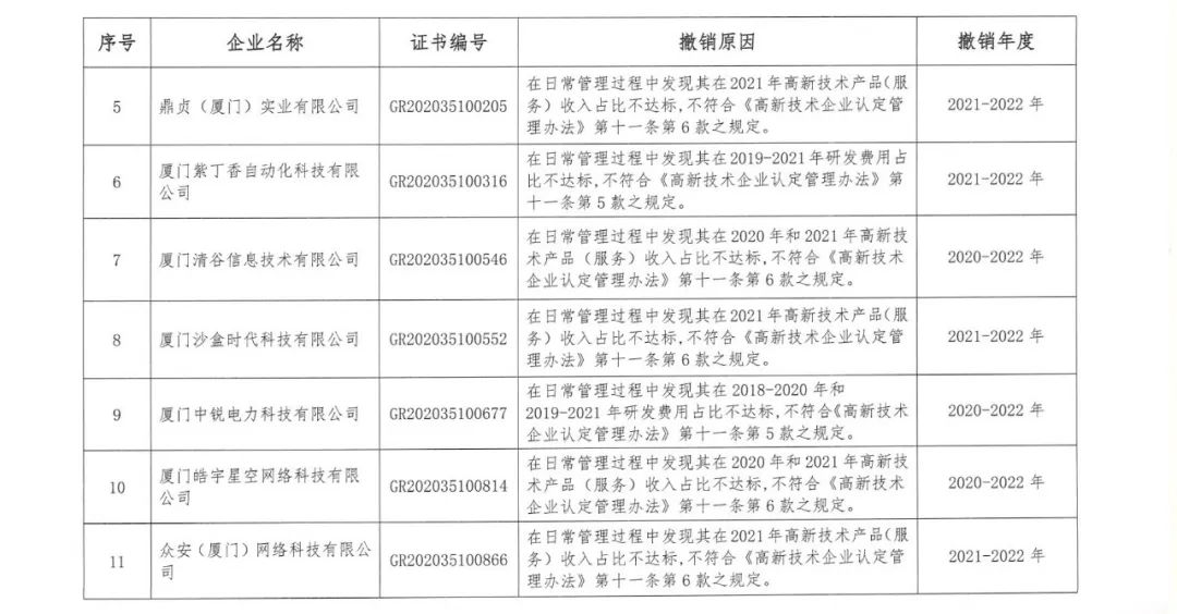 294家企業(yè)因研發(fā)費(fèi)用/高新收入/科技人員占比不達(dá)標(biāo)等被取消高新技術(shù)企業(yè)資格，追繳44家企業(yè)已享受的稅收優(yōu)惠及財(cái)政獎(jiǎng)補(bǔ)！