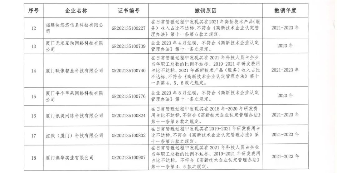 294家企業(yè)因研發(fā)費(fèi)用/高新收入/科技人員占比不達(dá)標(biāo)等被取消高新技術(shù)企業(yè)資格，追繳44家企業(yè)已享受的稅收優(yōu)惠及財(cái)政獎(jiǎng)補(bǔ)！