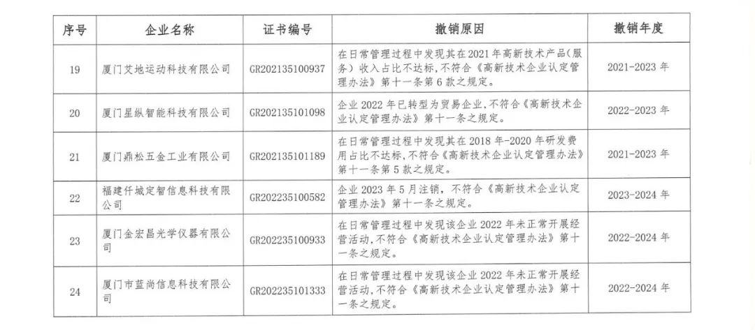 294家企業(yè)因研發(fā)費(fèi)用/高新收入/科技人員占比不達(dá)標(biāo)等被取消高新技術(shù)企業(yè)資格，追繳44家企業(yè)已享受的稅收優(yōu)惠及財(cái)政獎(jiǎng)補(bǔ)！