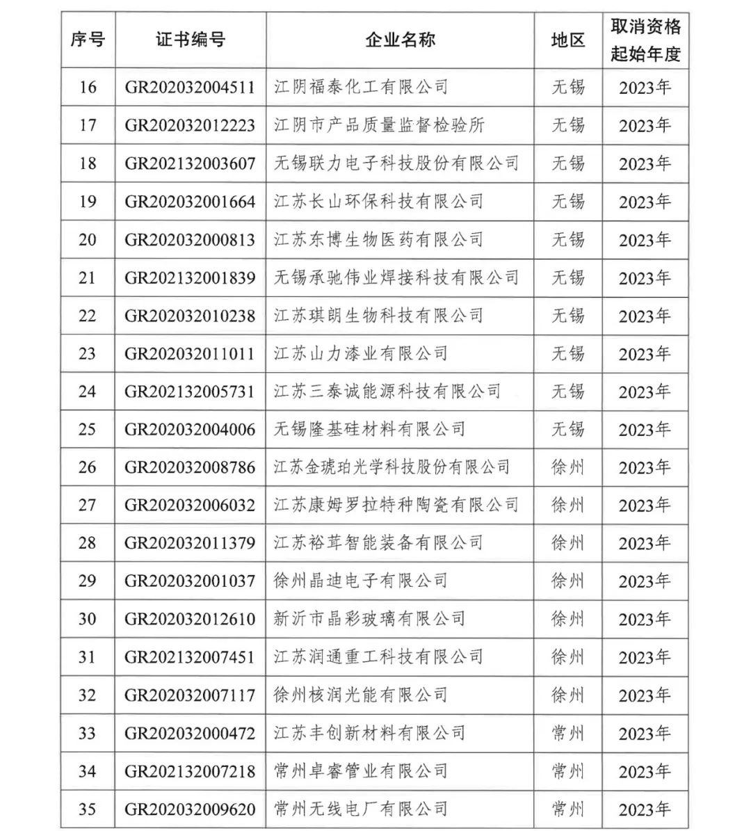 294家企業(yè)因研發(fā)費(fèi)用/高新收入/科技人員占比不達(dá)標(biāo)等被取消高新技術(shù)企業(yè)資格，追繳44家企業(yè)已享受的稅收優(yōu)惠及財(cái)政獎(jiǎng)補(bǔ)！