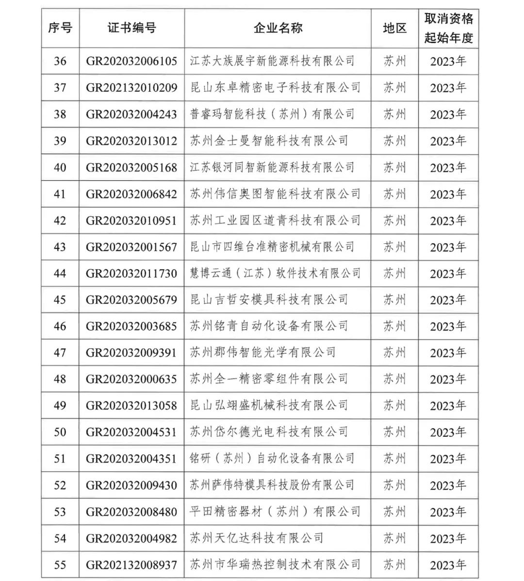 294家企業(yè)因研發(fā)費(fèi)用/高新收入/科技人員占比不達(dá)標(biāo)等被取消高新技術(shù)企業(yè)資格，追繳44家企業(yè)已享受的稅收優(yōu)惠及財(cái)政獎(jiǎng)補(bǔ)！