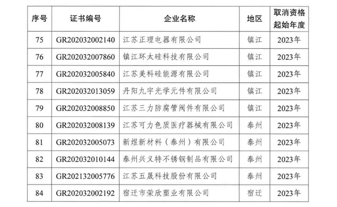 294家企業(yè)因研發(fā)費(fèi)用/高新收入/科技人員占比不達(dá)標(biāo)等被取消高新技術(shù)企業(yè)資格，追繳44家企業(yè)已享受的稅收優(yōu)惠及財(cái)政獎(jiǎng)補(bǔ)！