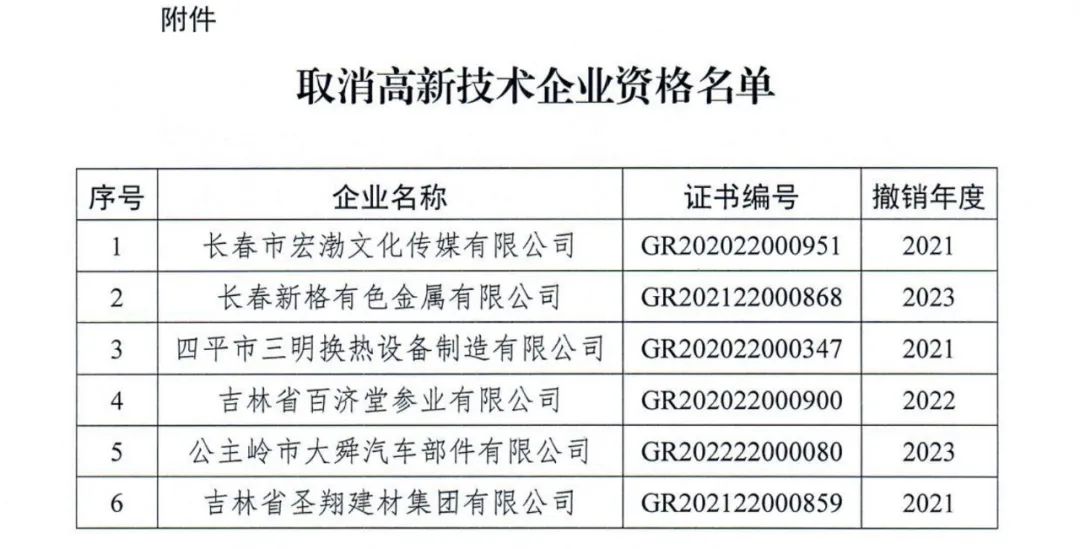 294家企業(yè)因研發(fā)費(fèi)用/高新收入/科技人員占比不達(dá)標(biāo)等被取消高新技術(shù)企業(yè)資格，追繳44家企業(yè)已享受的稅收優(yōu)惠及財(cái)政獎(jiǎng)補(bǔ)！