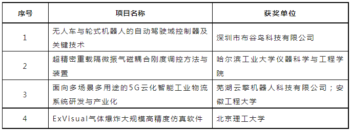 第六屆全國機器人專利創(chuàng)新創(chuàng)業(yè)大賽決賽及頒獎典禮暨高峰論壇成功舉辦