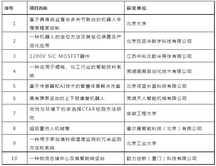 第六屆全國機器人專利創(chuàng)新創(chuàng)業(yè)大賽決賽及頒獎典禮暨高峰論壇成功舉辦