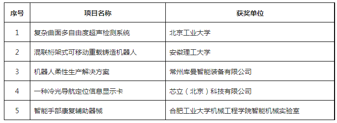 第六屆全國機器人專利創(chuàng)新創(chuàng)業(yè)大賽決賽及頒獎典禮暨高峰論壇成功舉辦