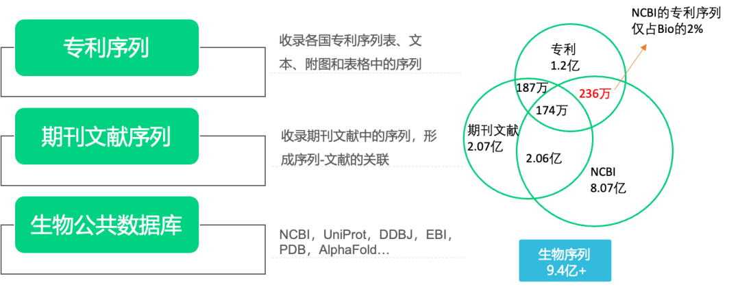 免費(fèi)試用！智慧芽上線全球首個(gè)通式序列比對(duì)算法，檢索專利中隱藏的“萬億序列”的通式序列