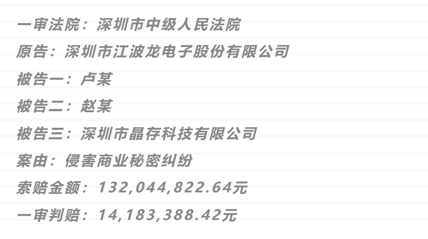 1.3億商業(yè)秘密一審判決來(lái)了！深圳中院判賠超1418萬(wàn)