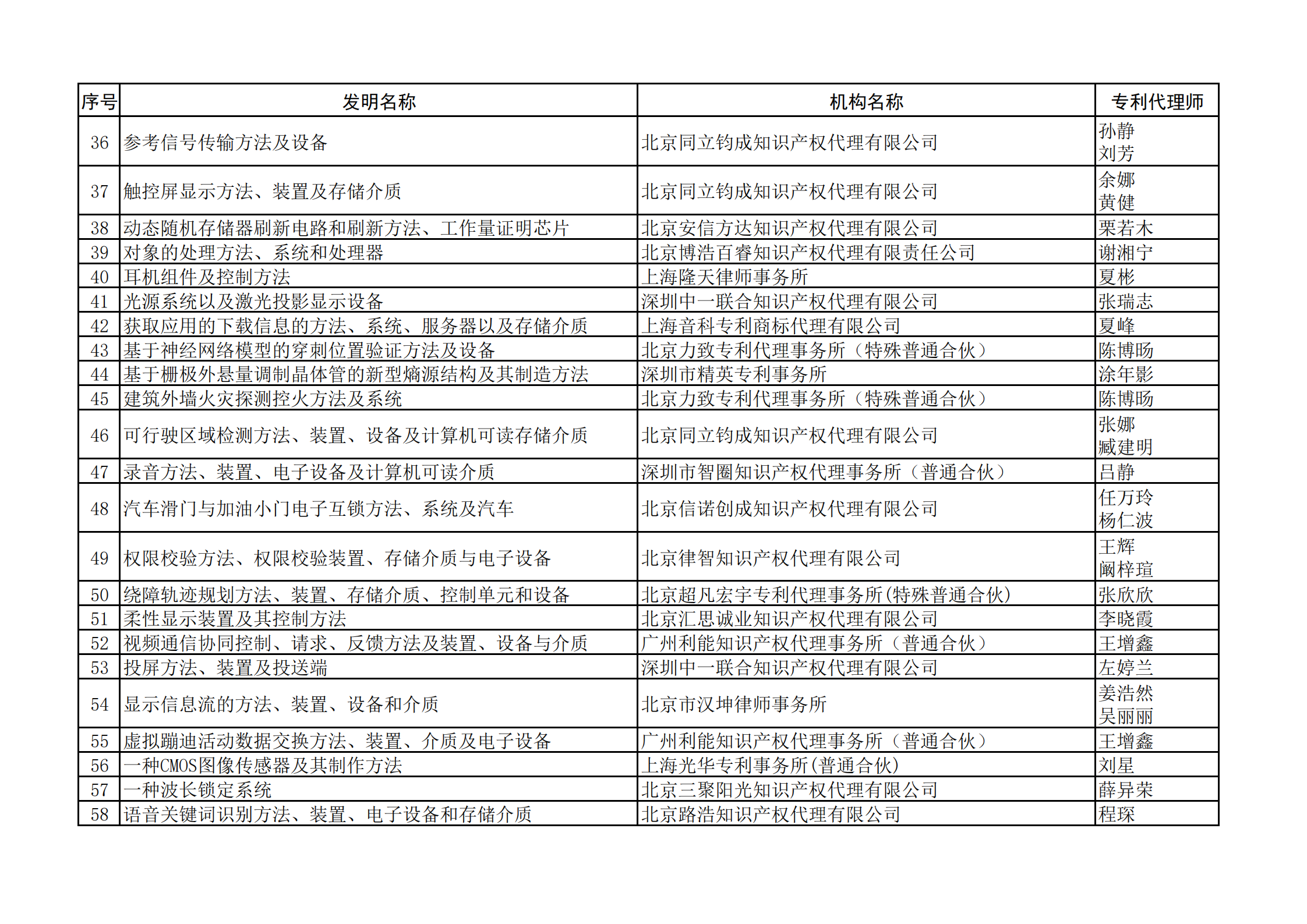 2023年全國(guó)典型發(fā)明專利撰寫案例評(píng)選結(jié)果公示