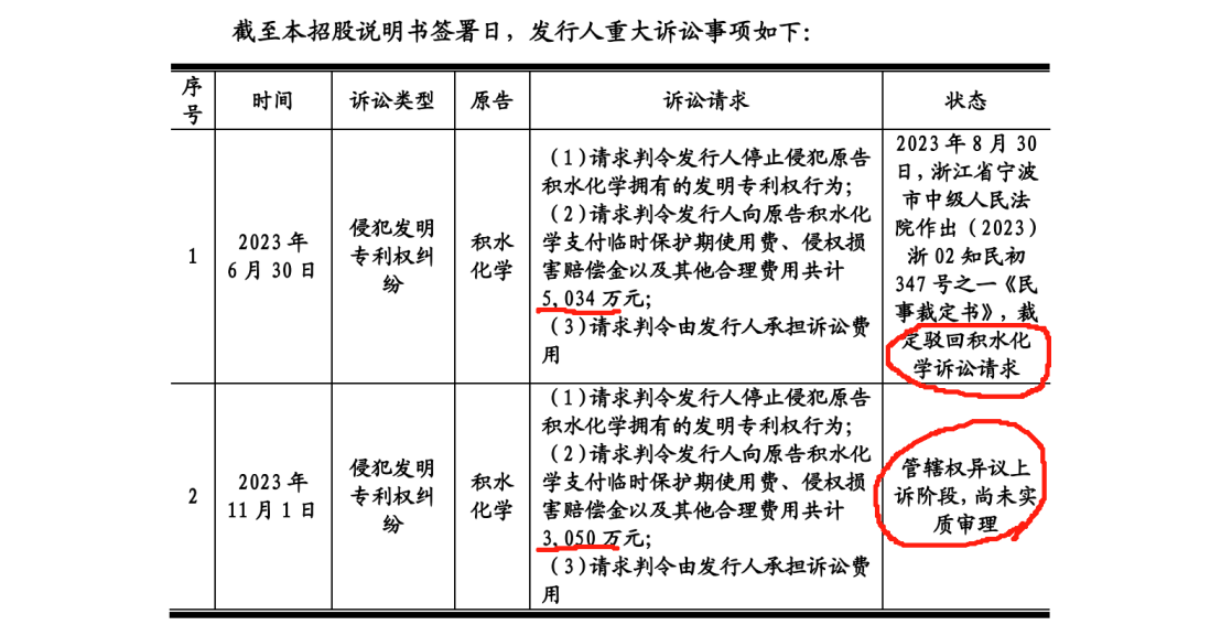 德斯泰新材IPO遇專利狙擊，日本積水化學(xué)發(fā)起8084萬訴訟