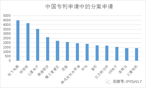 擴(kuò)大專利權(quán)保護(hù)范圍的秘密武器——分案申請(qǐng)