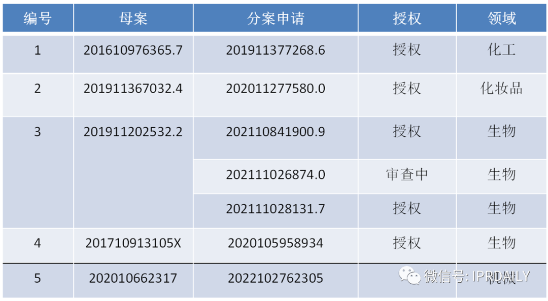 擴(kuò)大專利權(quán)保護(hù)范圍的秘密武器——分案申請(qǐng)