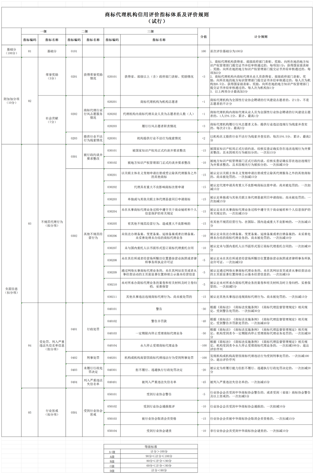 2024.1.1日起，開展商標代理機構(gòu)及從業(yè)人員進行等級評價工作｜附《商標代理信用評價管理辦法（試行）》