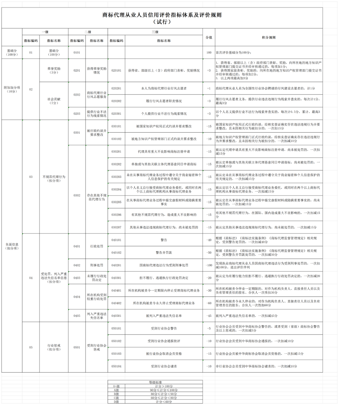 2024.1.1日起，開展商標代理機構(gòu)及從業(yè)人員進行等級評價工作｜附《商標代理信用評價管理辦法（試行）》