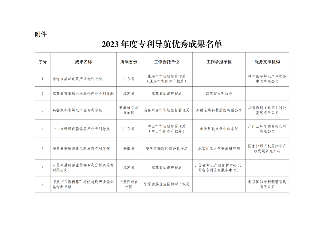 國知局：2023年度專利導(dǎo)航優(yōu)秀成果名單發(fā)布