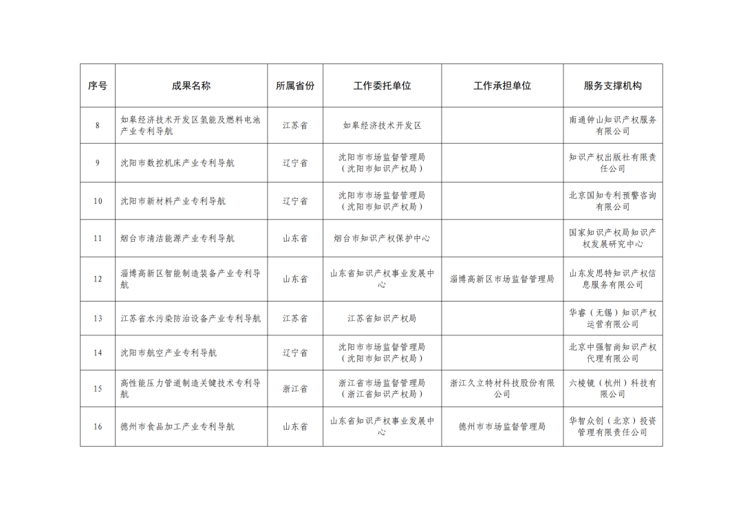 國知局：2023年度專利導(dǎo)航優(yōu)秀成果名單發(fā)布