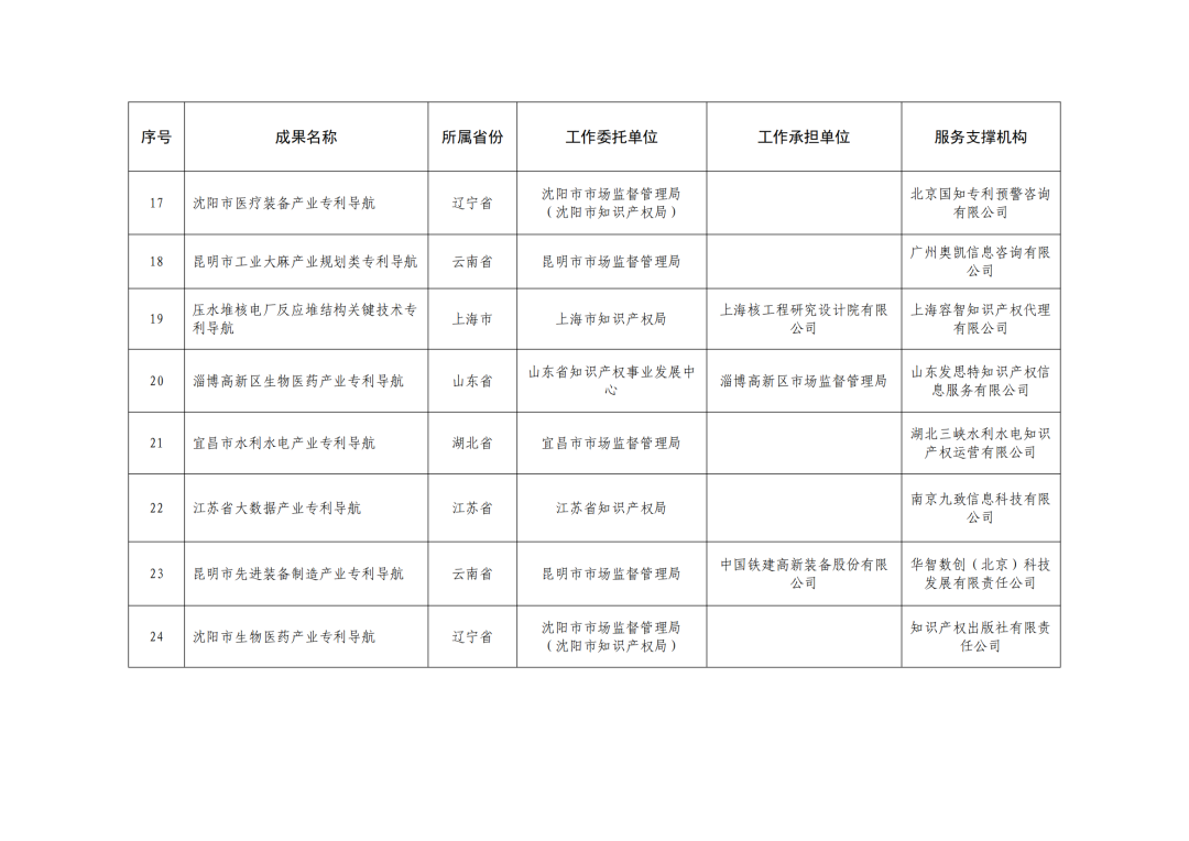 國知局：2023年度專利導(dǎo)航優(yōu)秀成果名單發(fā)布