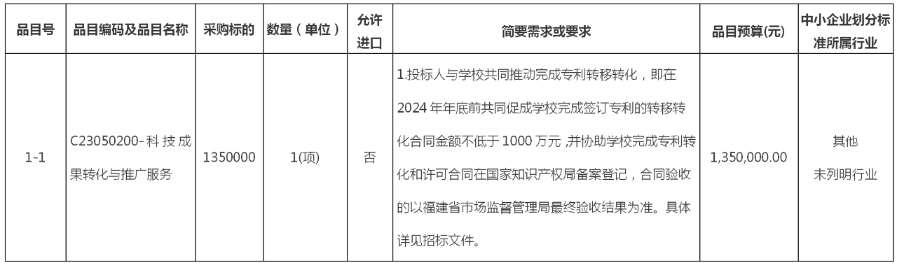 135萬(wàn)！福建農(nóng)林大學(xué)知識(shí)產(chǎn)權(quán)成果轉(zhuǎn)移轉(zhuǎn)化服務(wù)項(xiàng)目公開(kāi)招標(biāo)公告