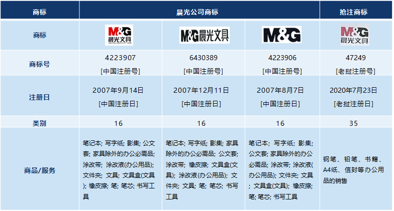 “M&G晨光文具”在老撾遭搶注，看晨光如何成功維權(quán)