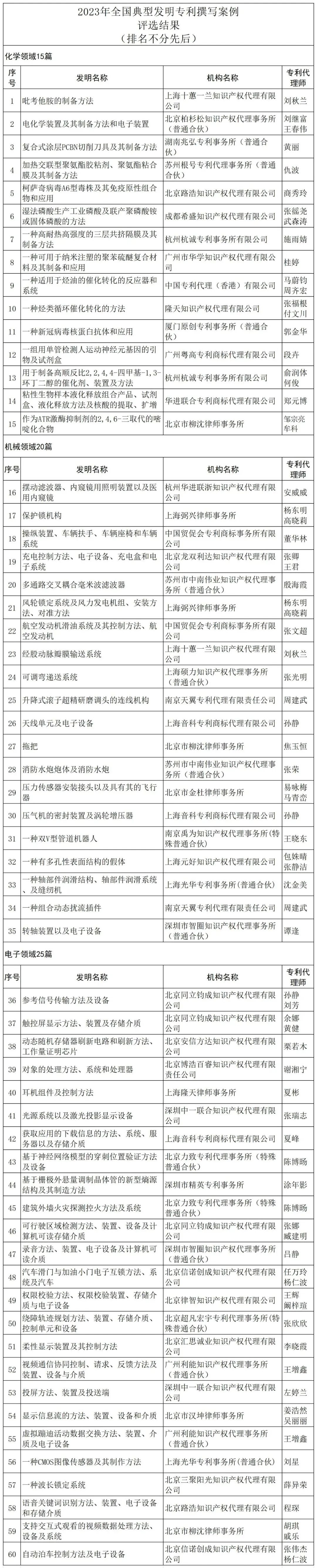 2023年60篇全國典型發(fā)明專利撰寫案例公示！