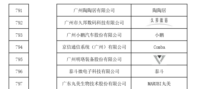 國(guó)家首批！廣州市40家單位入選國(guó)家知識(shí)產(chǎn)權(quán)局首批“千企百城”商標(biāo)品牌價(jià)值提升行動(dòng)名單