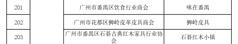 國(guó)家首批！廣州市40家單位入選國(guó)家知識(shí)產(chǎn)權(quán)局首批“千企百城”商標(biāo)品牌價(jià)值提升行動(dòng)名單