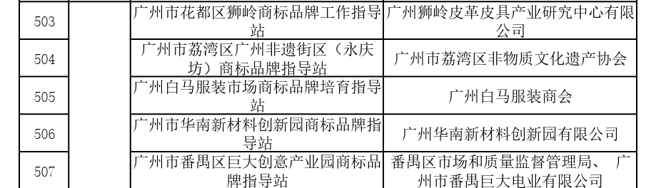 國(guó)家首批！廣州市40家單位入選國(guó)家知識(shí)產(chǎn)權(quán)局首批“千企百城”商標(biāo)品牌價(jià)值提升行動(dòng)名單