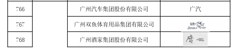 國(guó)家首批！廣州市40家單位入選國(guó)家知識(shí)產(chǎn)權(quán)局首批“千企百城”商標(biāo)品牌價(jià)值提升行動(dòng)名單