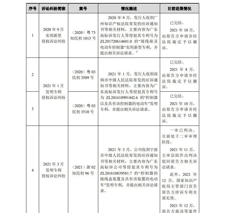 最高院關(guān)鍵判決出爐！3件專利發(fā)起1.09億IPO狙擊全部落敗