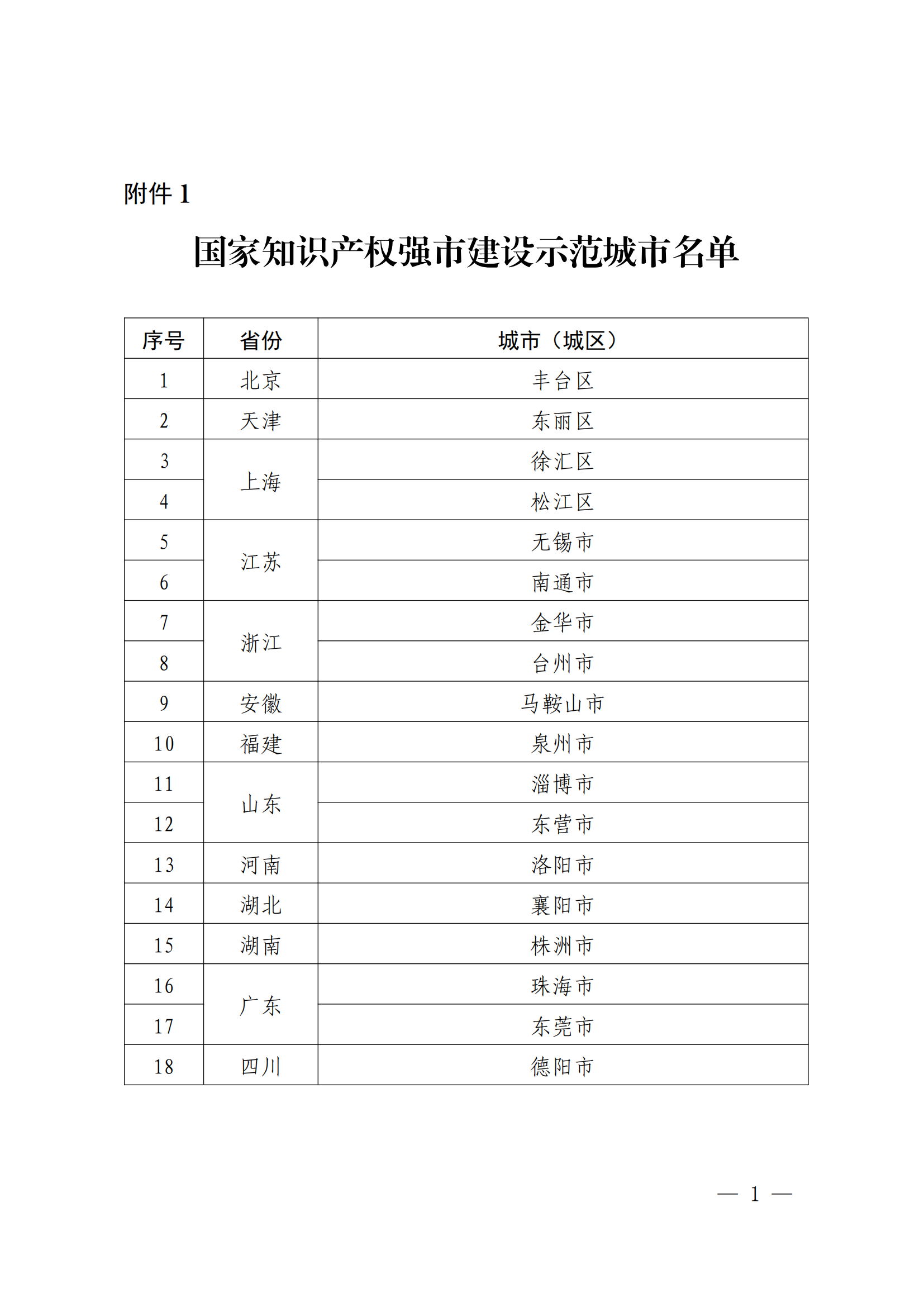 國知局：國家知識產(chǎn)權(quán)強市建設(shè)試點示范城市、強縣建設(shè)試點示范縣名單發(fā)布