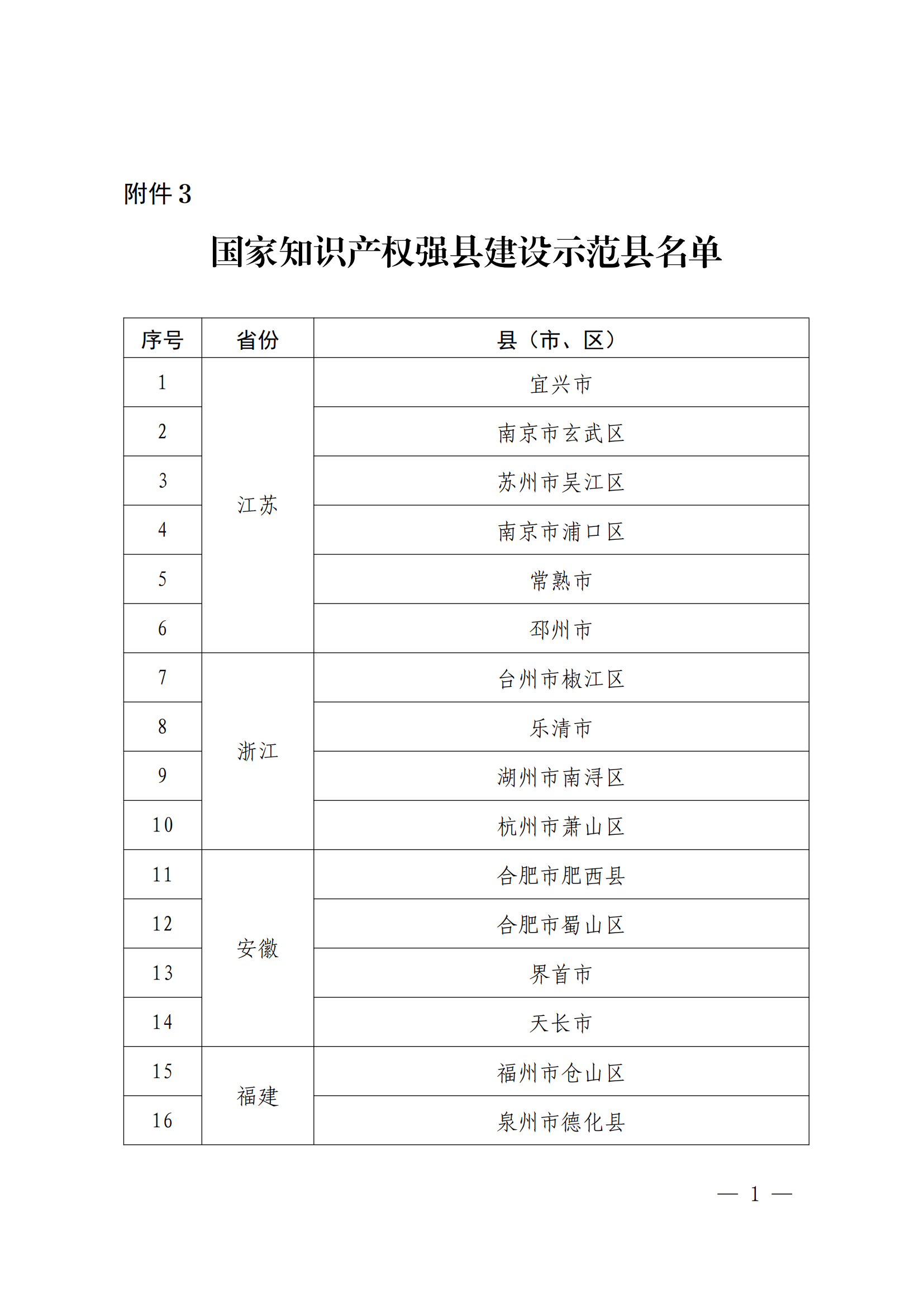 國知局：國家知識產(chǎn)權(quán)強市建設(shè)試點示范城市、強縣建設(shè)試點示范縣名單發(fā)布