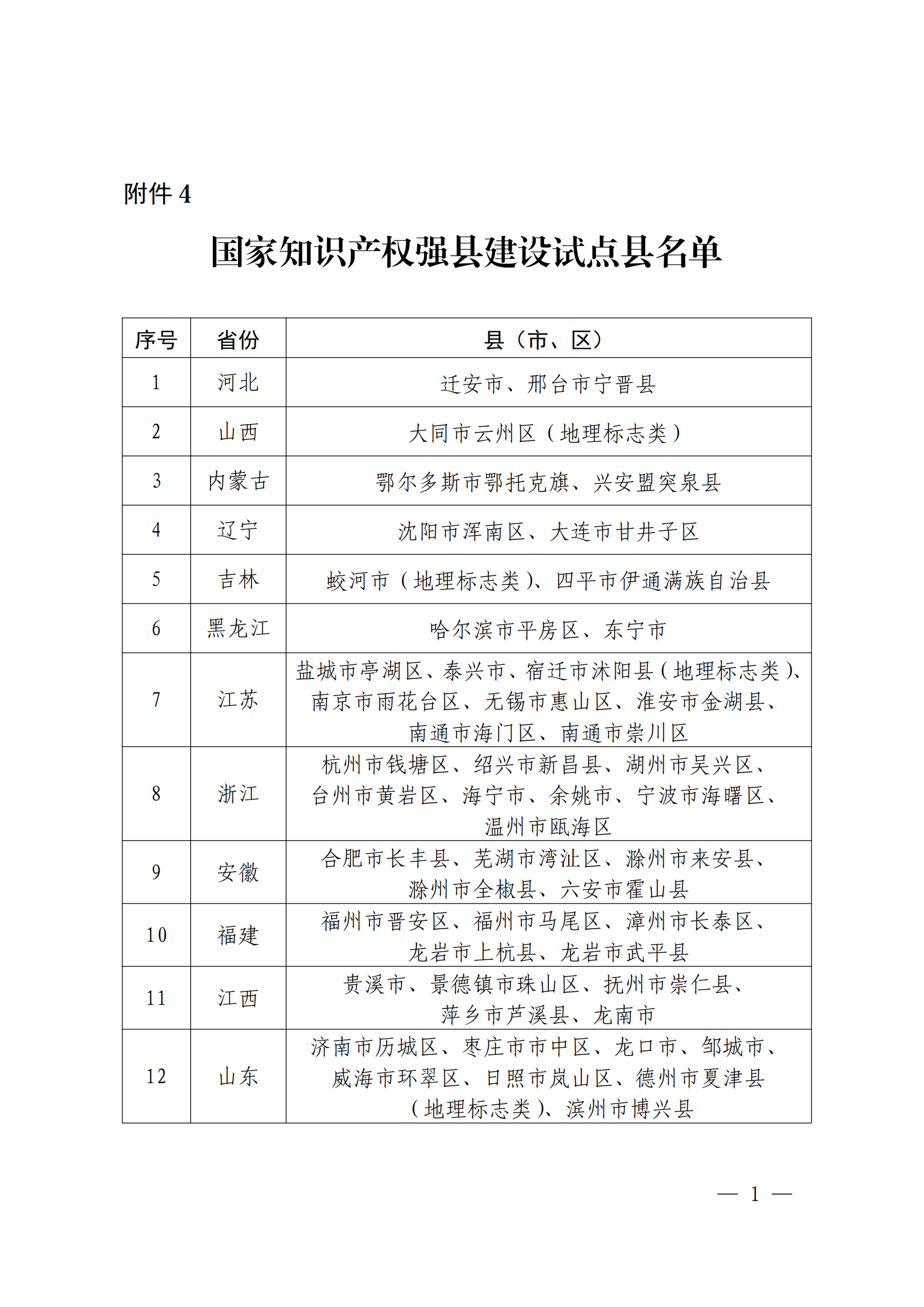 國知局：國家知識產(chǎn)權(quán)強市建設(shè)試點示范城市、強縣建設(shè)試點示范縣名單發(fā)布