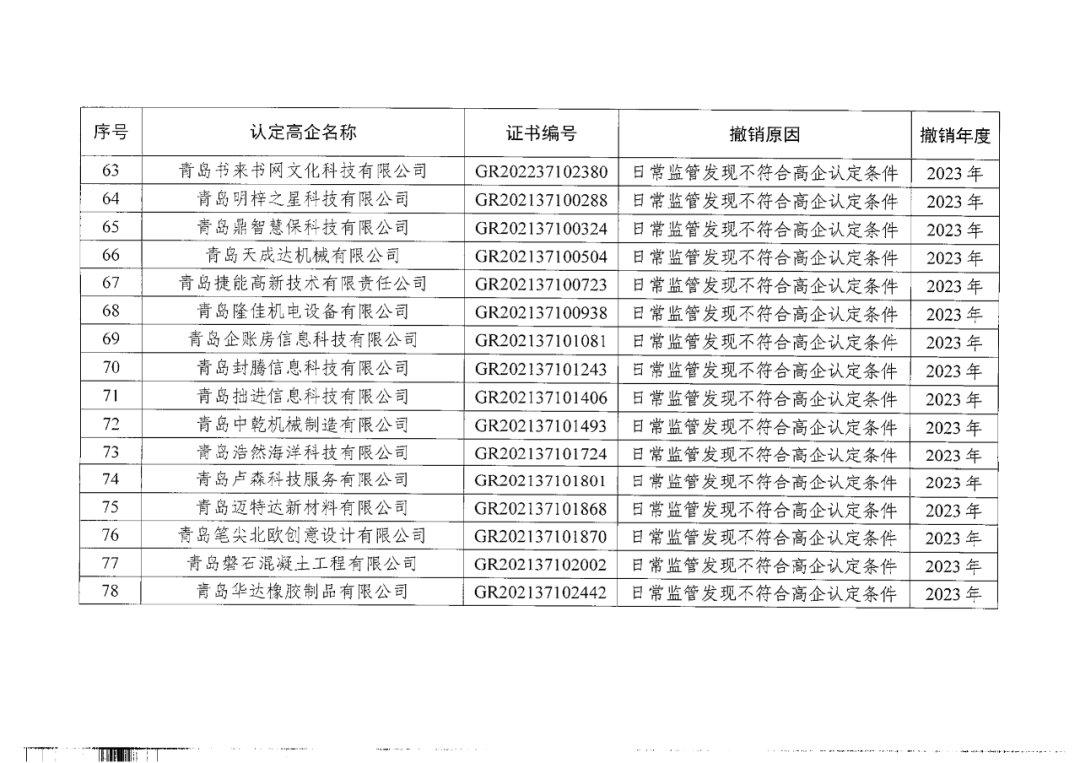 449家企業(yè)被取消高新技術(shù)企業(yè)資格，追繳48家企業(yè)已享受的稅收優(yōu)惠及財政獎補！