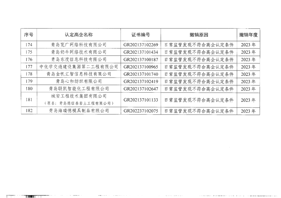 449家企業(yè)被取消高新技術(shù)企業(yè)資格，追繳48家企業(yè)已享受的稅收優(yōu)惠及財政獎補！