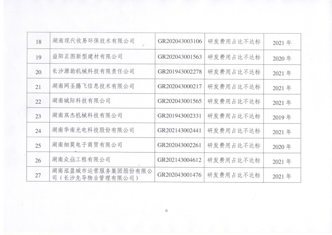 449家企業(yè)被取消高新技術(shù)企業(yè)資格，追繳48家企業(yè)已享受的稅收優(yōu)惠及財政獎補！