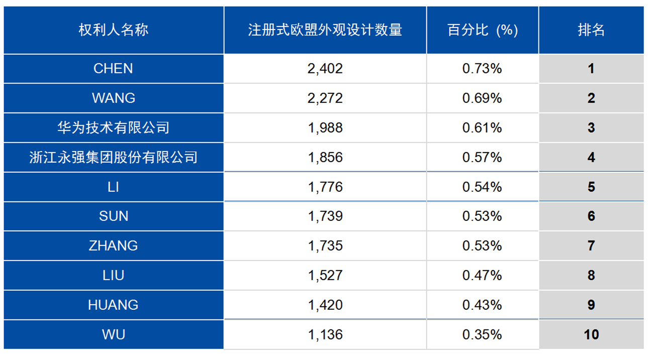 中國1996年至2023年歐盟商標(biāo)和外觀設(shè)計申請概況探討