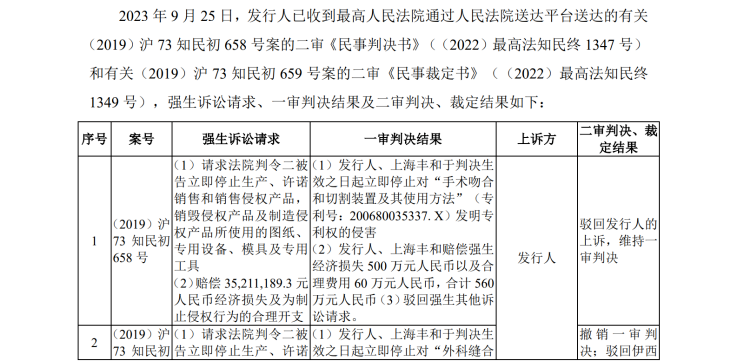 IPO路難行？國內(nèi)專利訴訟涉案過億，國外涉訴產(chǎn)品遭退換貨